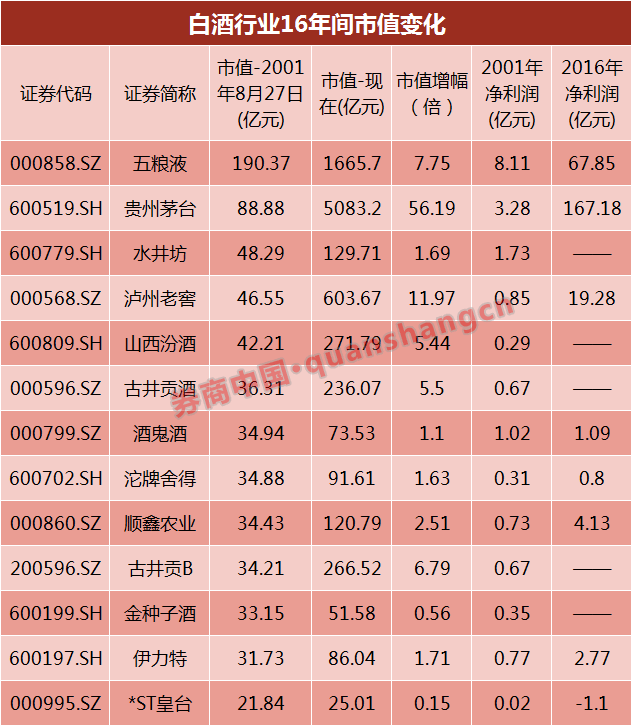 数据显示,贵州茅台在2001年8月27日上市之时,公司总市值只有88亿元,在