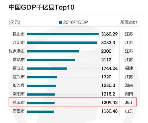 gdp三千亿的城市算什么水平_美国第三大城市,GDP总量五千亿美元,相当于国内哪座城市