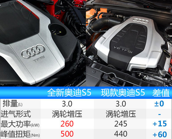 全新奥迪S5Sportback发布动力大幅提升