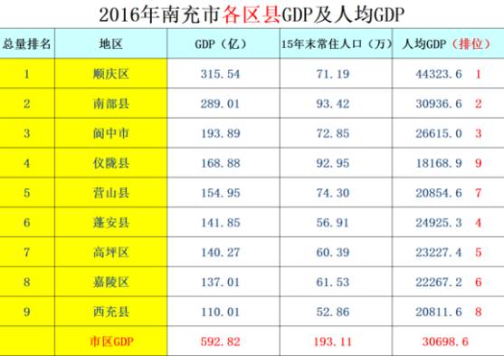 南充市常住人口_四川全省常住人口8千余万 成都南充达州排前3 宜宾第5(2)