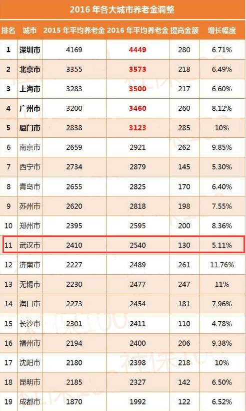 各地退休人口_各地受教育人口普查(3)