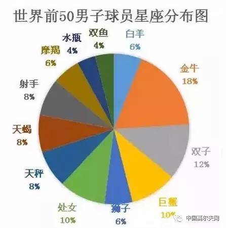 12星座世界人口排名_十二星座人口排名(2)