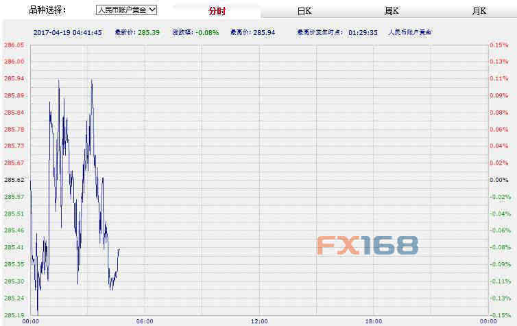 中国工商银行纸黄金纸白银周三(4月19日)亚市早盘涨跌不一