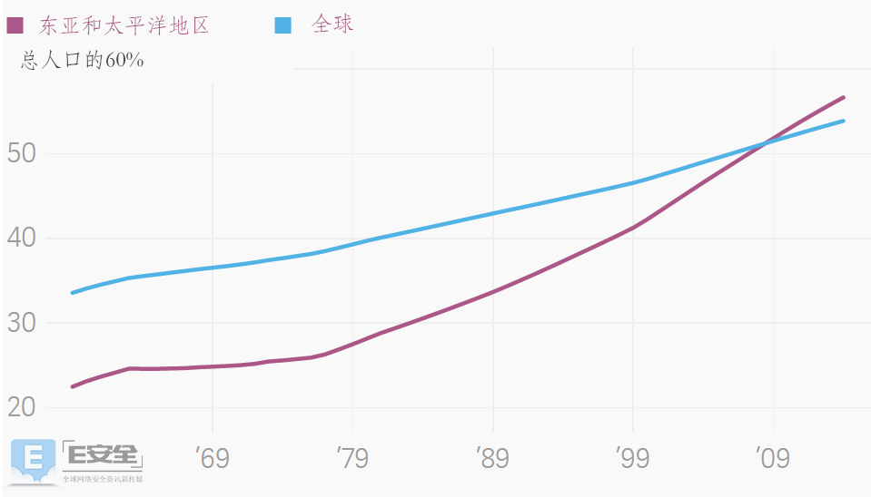 世界人口比例_世界人口分布图