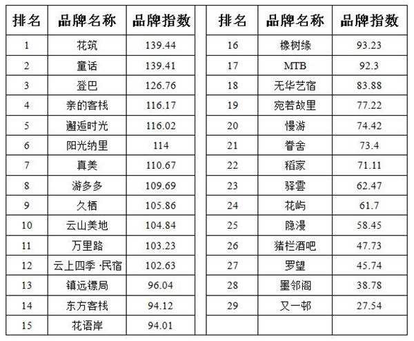 2017年3月中国住宿业客栈民宿品牌发展报告