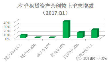 【重磅】2017年第一季度中国融资租赁行业景气指数报告