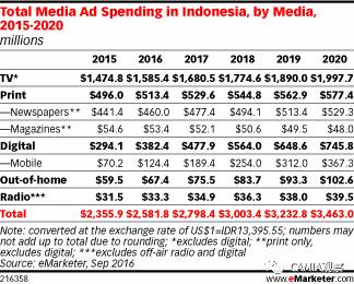 emarketer:电视广告依旧主导印尼市场 数字广告将持续