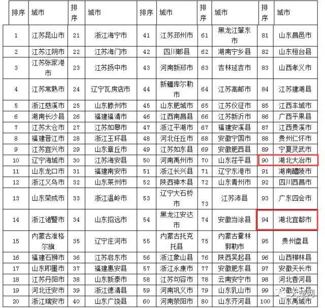 全国gdp500强城市排名榜_武汉GDP副省级城市中排第四 聚集200家世界500强(2)