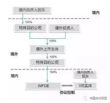 红筹架构和vie区别