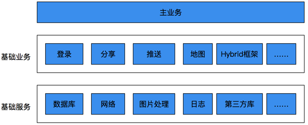 58 同城 ios 客户端组件化演变历程