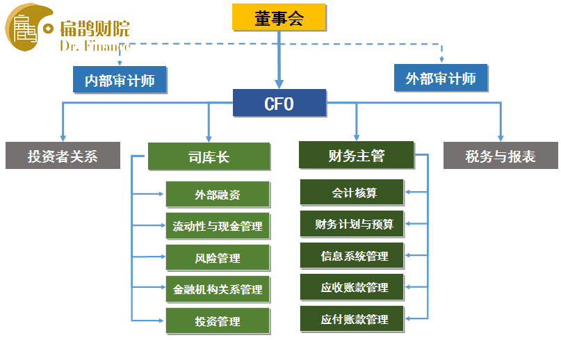 扁鹊财院:一个优秀的财务总监应具备什么样的能力