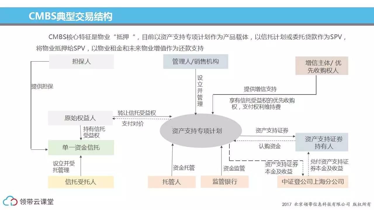 6,cmbs交易结构图:cmbs与传统的租金收入abs最大的区别是,物业资产