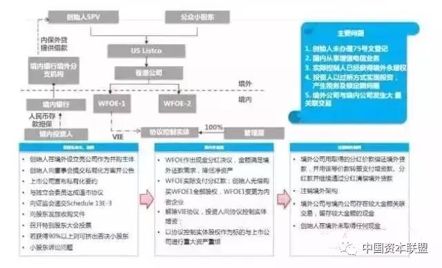 红筹架构和vie区别