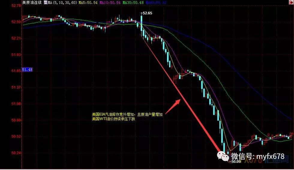 油价暴跌逾4%触及两周低位，EIA和OPEC联手引爆空头