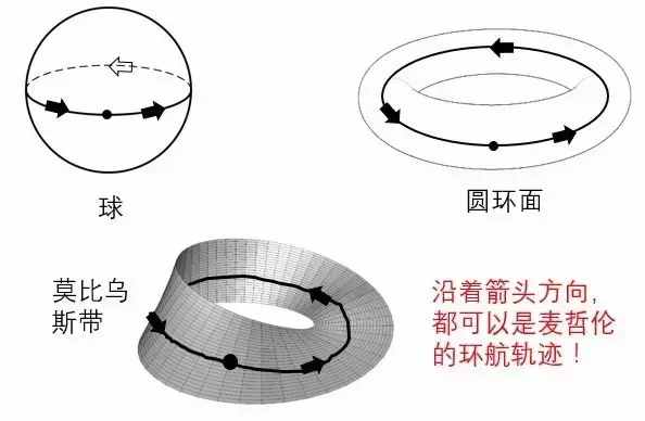 圆的原理和莫比乌斯特的原理有什么不同