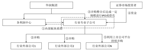 资本运作六大实战类型及模式分析