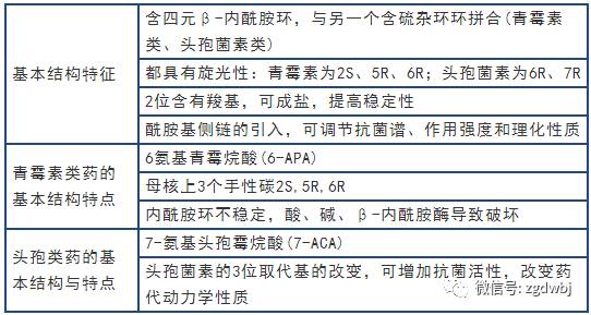 药物知识 | 抗生素的分类及β-内酰胺类的基本特点