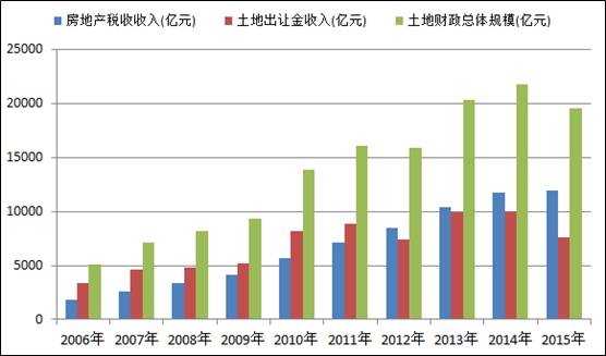 财政收入_中国各省财政收入(2)