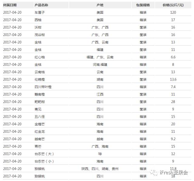 大型水果批发市场价格行情汇总(最新)