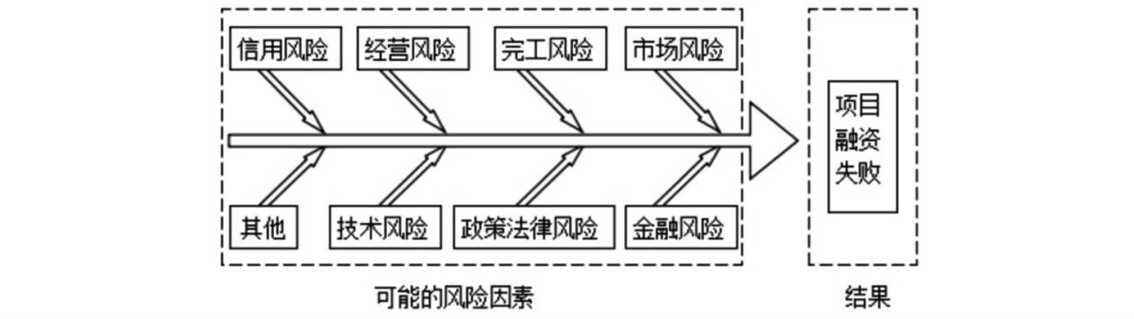 ppp项目授信风险识别与防范建议