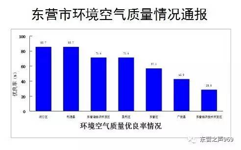 东营河口区2021GDP_东营市第一大区 比河口区 利津县还大,GDP近450亿元