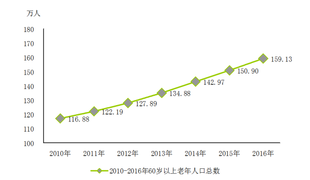 杭州人口老龄化_2020年杭州老龄化比例将超24 60周岁以上人口破180万