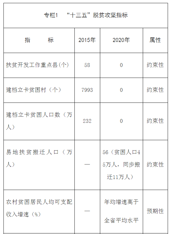 十三五期共有多少农村贫困人口实�%_国家统计局公布:“十三五”期间5575万农(2)