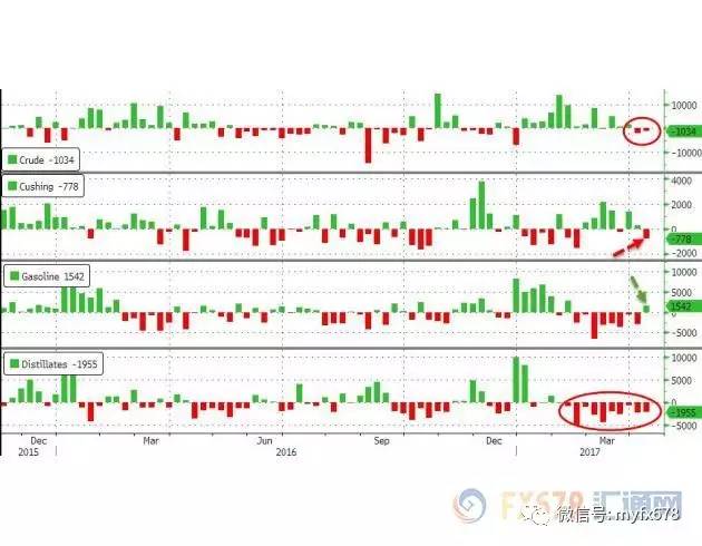 油价暴跌逾4%触及两周低位，EIA和OPEC联手引爆空头