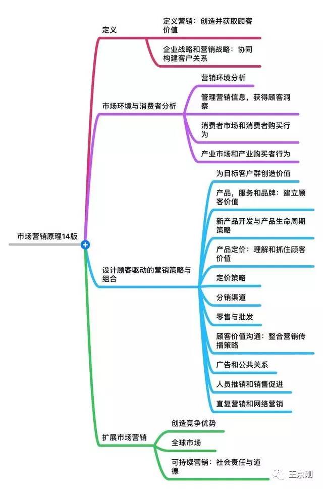 关系营销的基本原理是什么_什么是产品的营销定位(2)