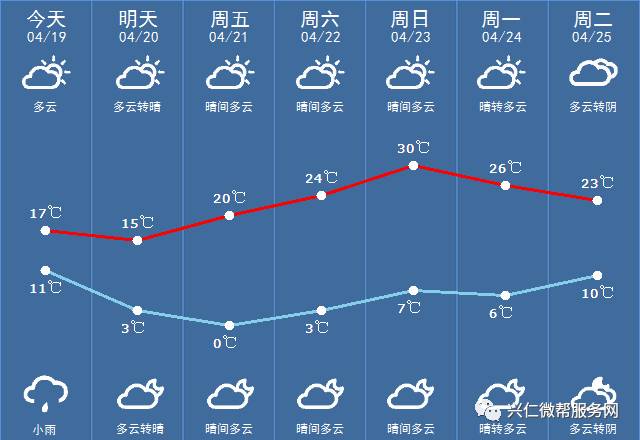 中卫天气情况走势图