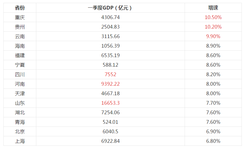 中部各省gdp第一是谁_各省gdp地图