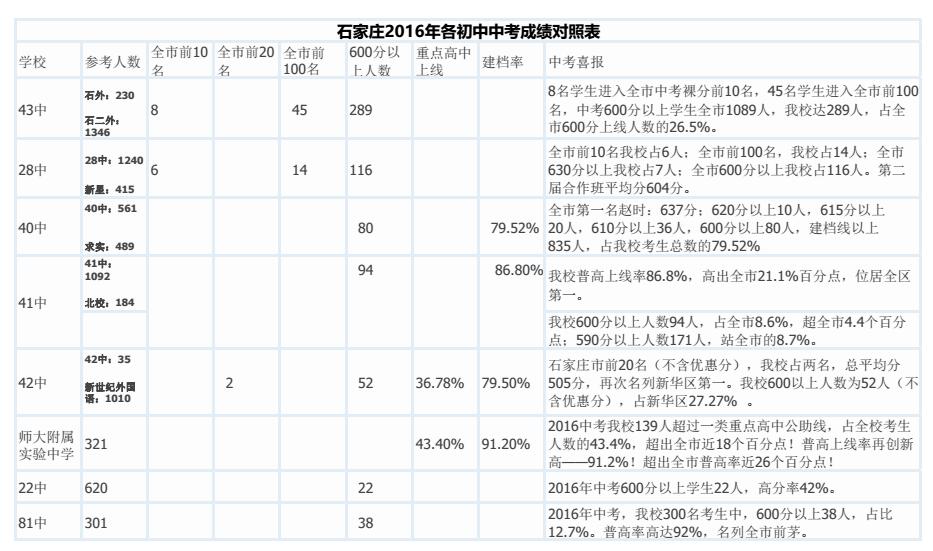 石家庄最强16初中实力大比拼,43中稳居第1!