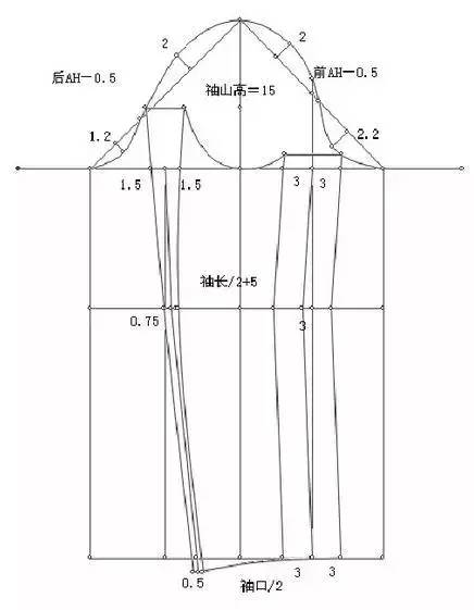 袖子基础袖窿袖山袖肥之间的关系宽松袖合体袖的结构设计和变化