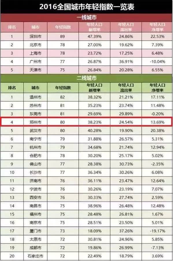 现在郑州的人口多少_郑州人口变化图片