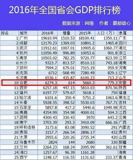 合肥历年gdp_2016全国省会GDP排行榜 济南第九 名单