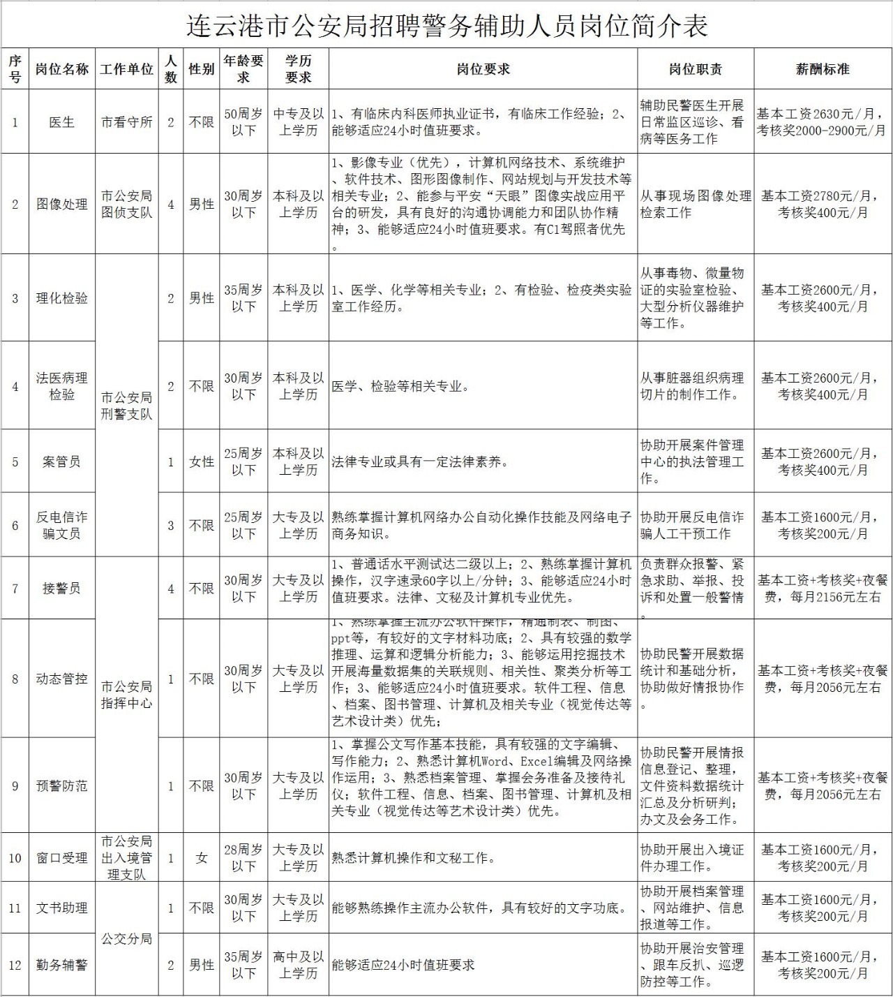 招聘警务辅助人员_年薪超10万 公安局招聘汇总,免笔试,不限户籍 快啭发给需要的人