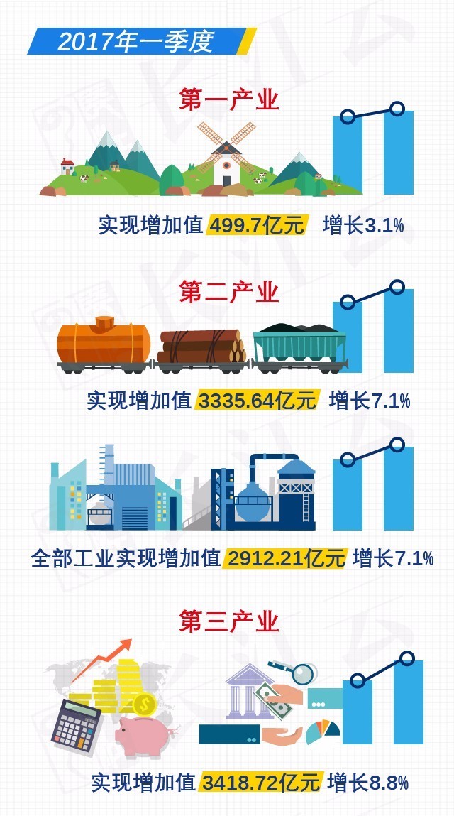 武汉农业GDP_2018年前三季度湖北GDP逾2.76万亿元 增长7.9