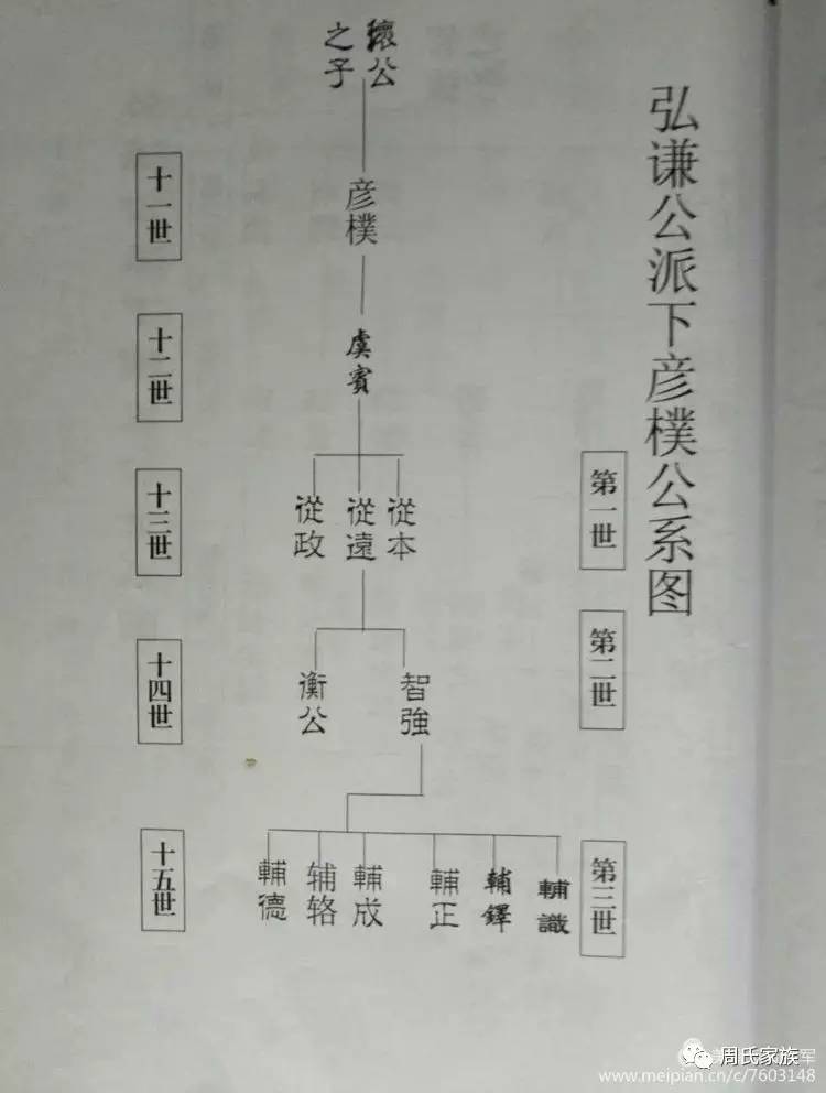 汝南郡 周氏归仁公总谱