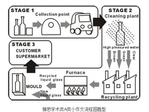 【雅思作文】雅思作文流程图解读