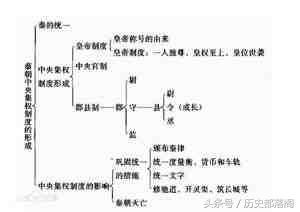 秦始皇为什么实行郡县制?