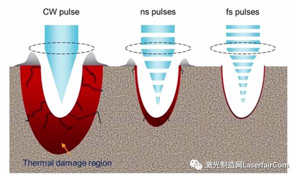 飞秒光与纳秒光的加工对比图(德国汉诺威激光中心提供(a)200fs,120