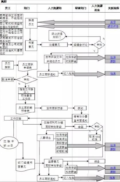 巨详细的人力资源部工作流程图,这次不能再错过!(收藏