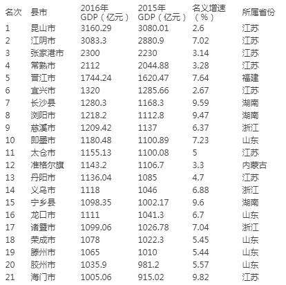 江苏一个县的gdp超过一个省_江苏地图(2)