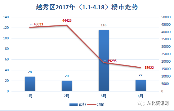 越秀人口_越秀人口密度赶超纽约东京(2)