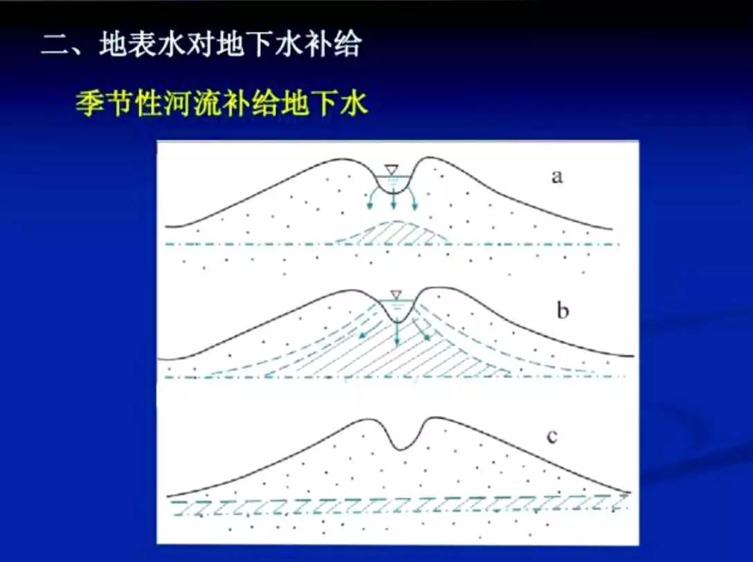 【理论】地下水的补给与排泄