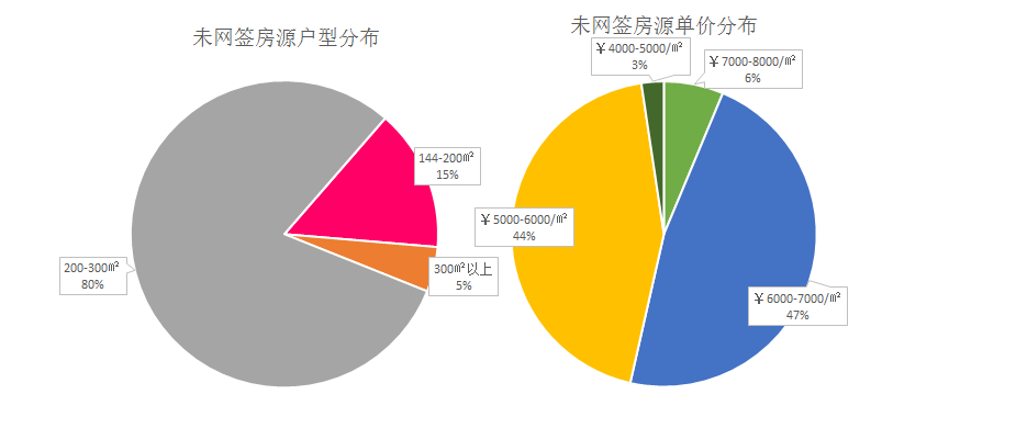 瑞安豪庭127套未网签住宅备案价4688-7600元