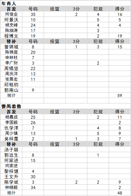 番禺着数数据:杨嘉成11分年青人数据:程博文19分;何俊业16分;曾锦城15