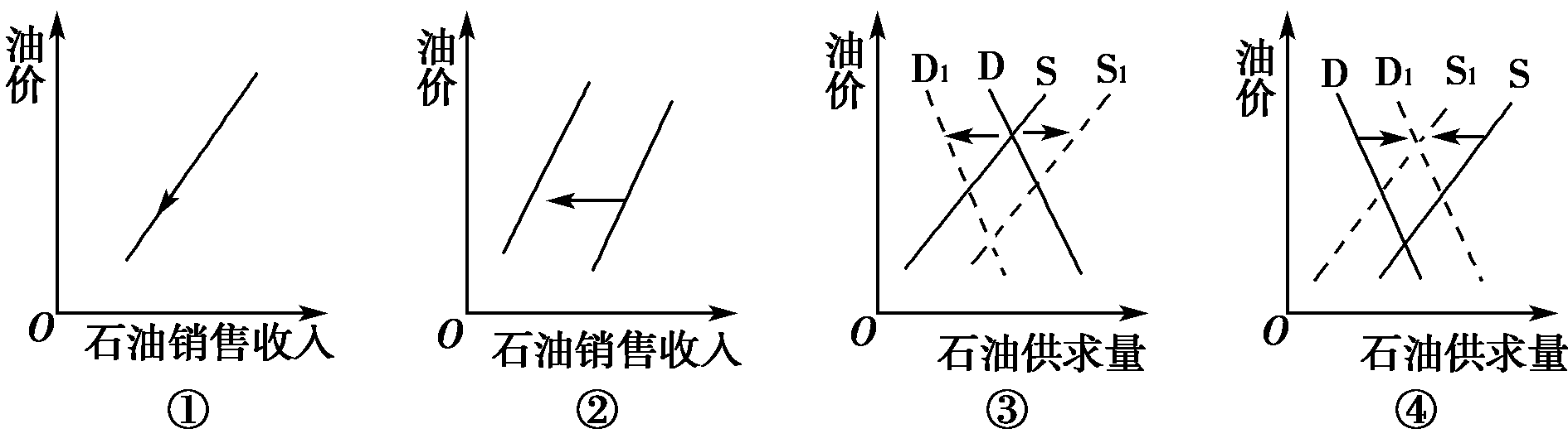 押题 高频考点 1 供求曲线