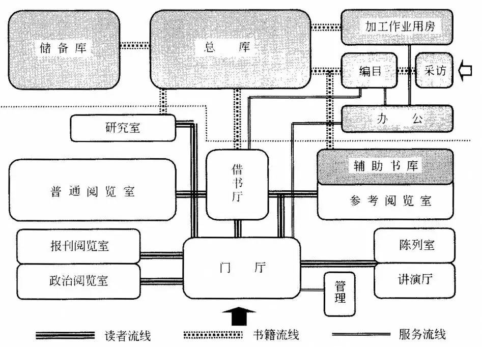 图书馆功能流线图 3.