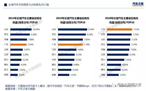 【深度】长城汽车市场竞争力分析报告(2017版)